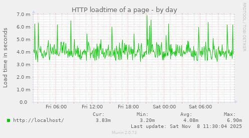 HTTP loadtime of a page