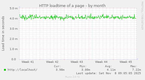 HTTP loadtime of a page