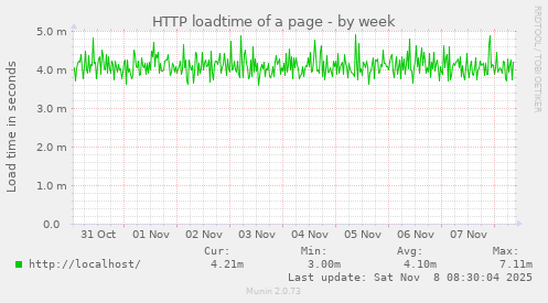 HTTP loadtime of a page