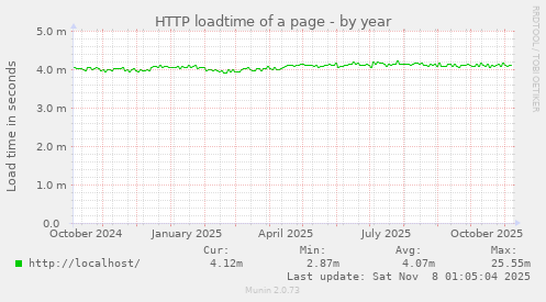 HTTP loadtime of a page