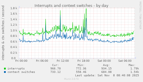 Interrupts and context switches