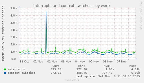 Interrupts and context switches