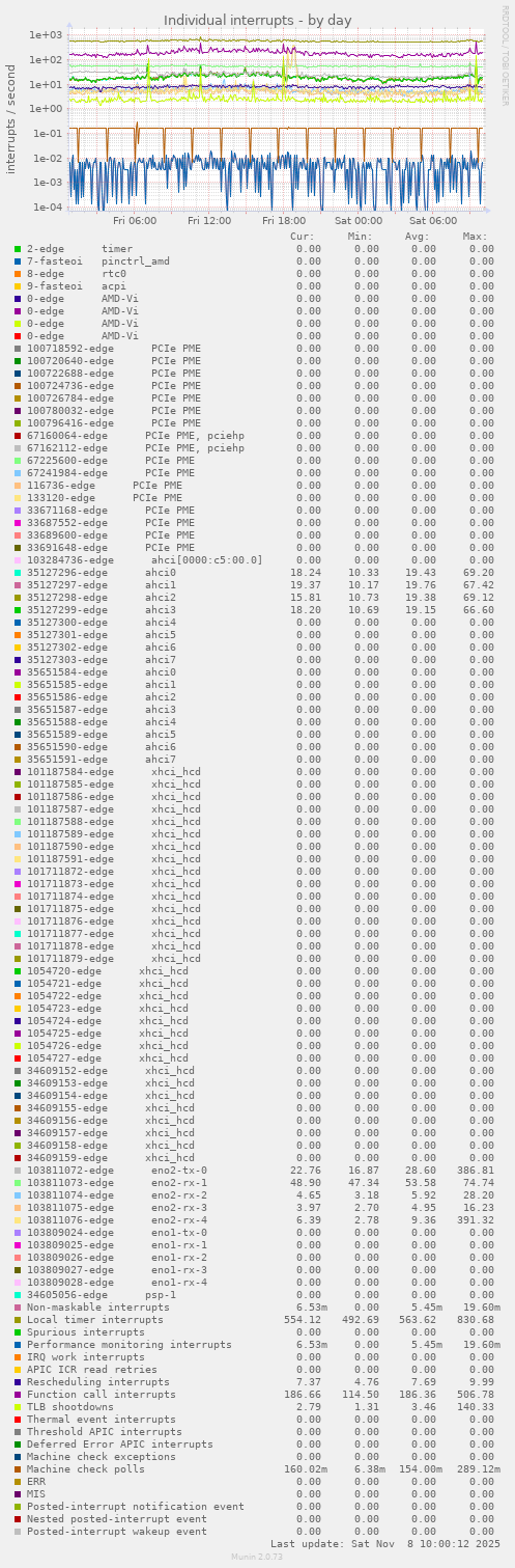 Individual interrupts