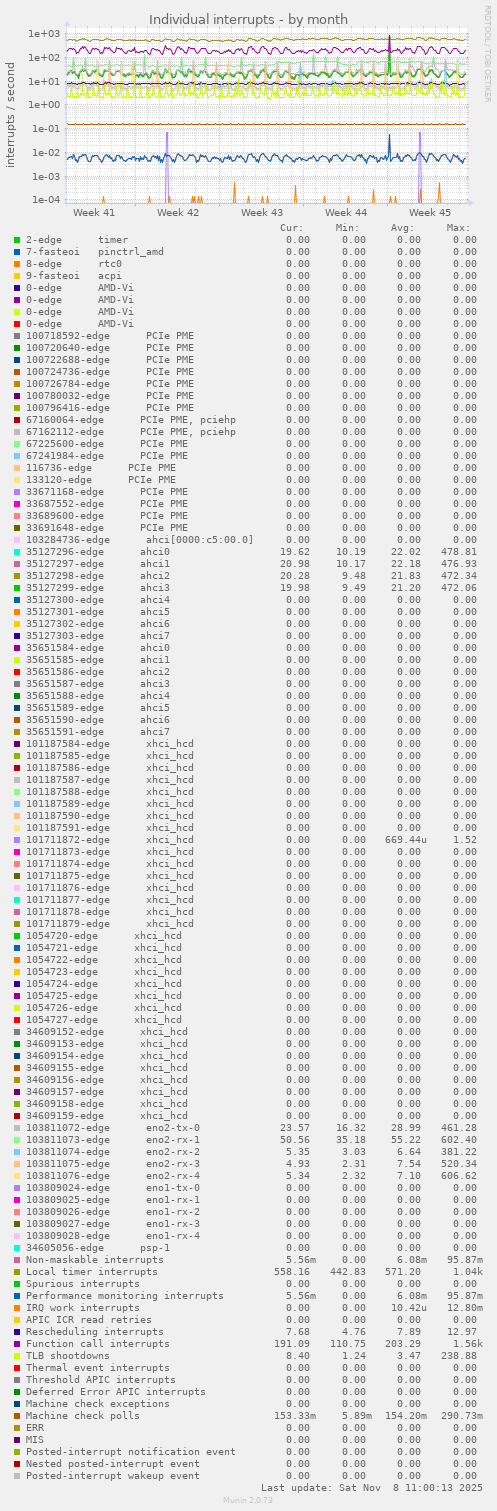 Individual interrupts