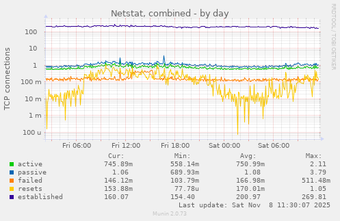 Netstat, combined