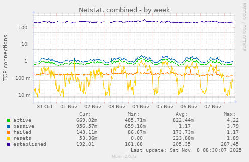 Netstat, combined