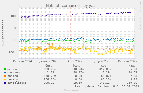 Netstat, combined