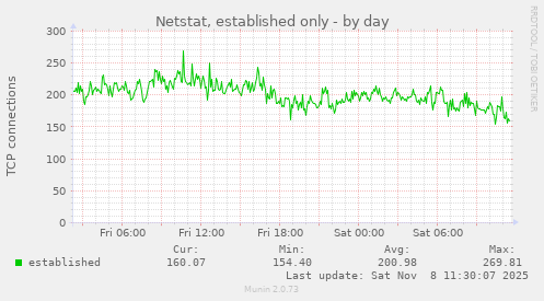 Netstat, established only