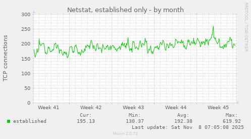Netstat, established only