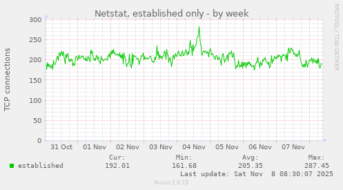 Netstat, established only