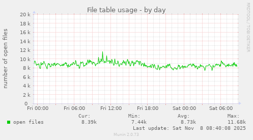File table usage