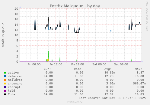 Postfix Mailqueue