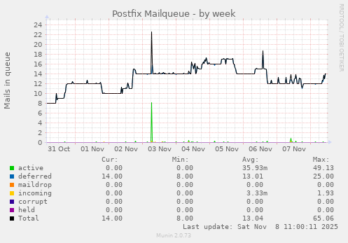 Postfix Mailqueue