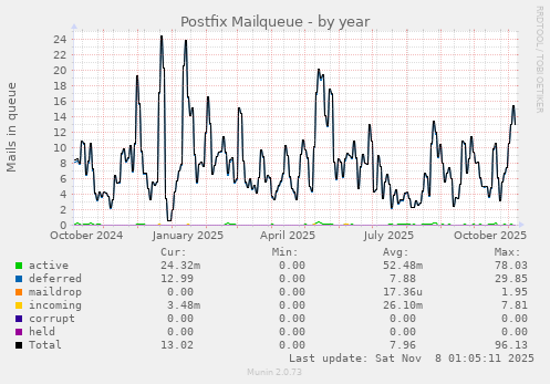 Postfix Mailqueue