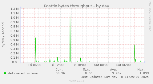 Postfix bytes throughput