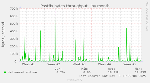 Postfix bytes throughput