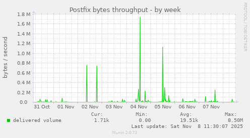 Postfix bytes throughput