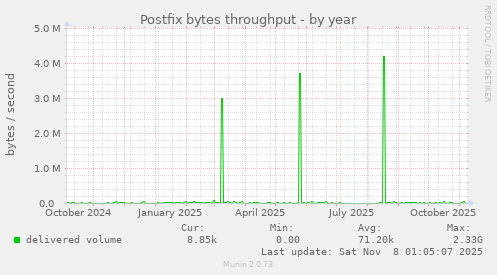 Postfix bytes throughput
