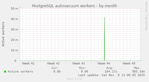 PostgreSQL autovacuum workers