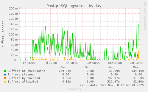 PostgreSQL bgwriter