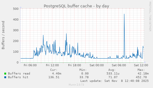 PostgreSQL buffer cache