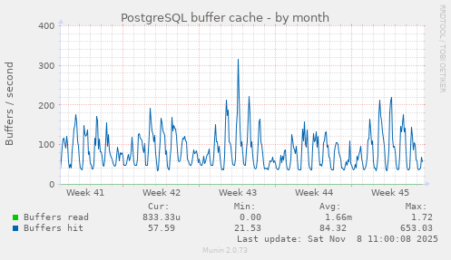 PostgreSQL buffer cache