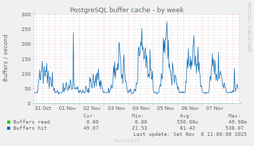 PostgreSQL buffer cache