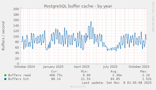 PostgreSQL buffer cache