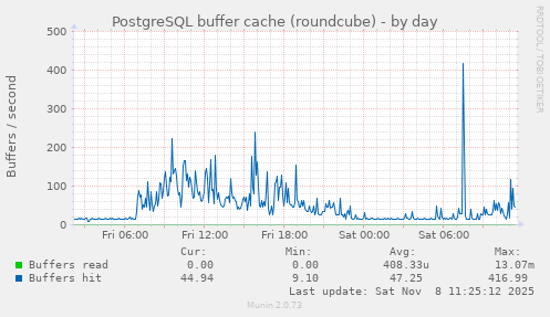 PostgreSQL buffer cache (roundcube)