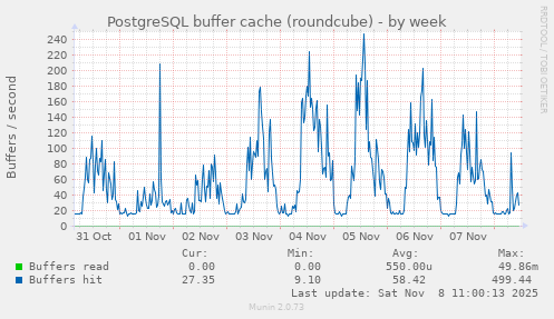PostgreSQL buffer cache (roundcube)
