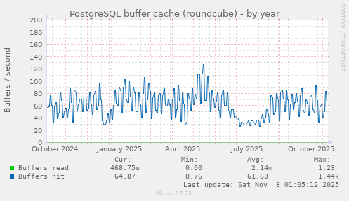 PostgreSQL buffer cache (roundcube)