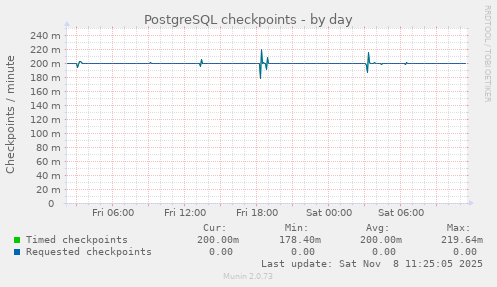 PostgreSQL checkpoints
