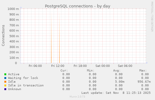 PostgreSQL connections