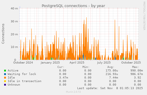 PostgreSQL connections