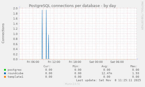 PostgreSQL connections per database