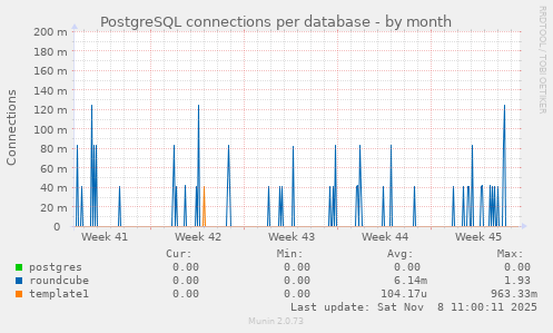 PostgreSQL connections per database