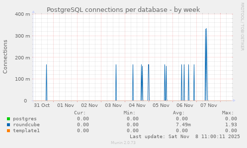 PostgreSQL connections per database