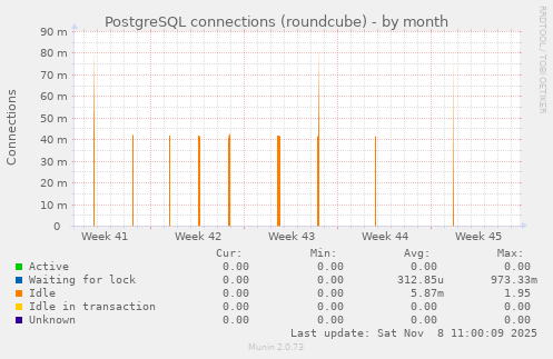 PostgreSQL connections (roundcube)