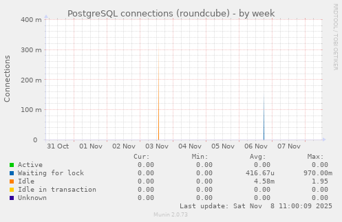 PostgreSQL connections (roundcube)