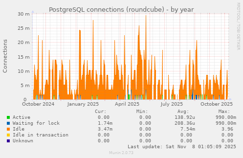 PostgreSQL connections (roundcube)