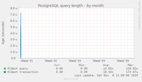 PostgreSQL query length