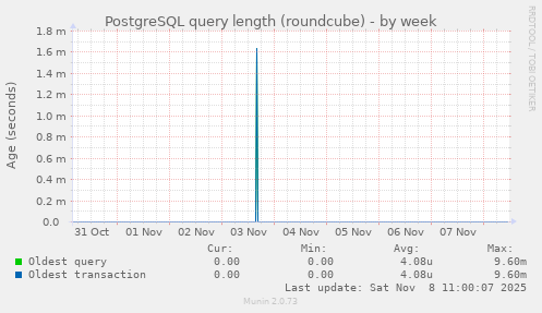 PostgreSQL query length (roundcube)