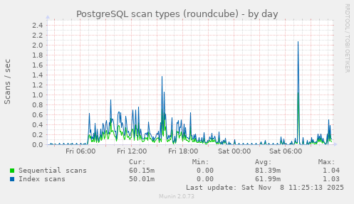 PostgreSQL scan types (roundcube)