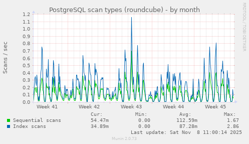 PostgreSQL scan types (roundcube)