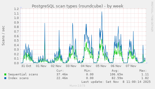 PostgreSQL scan types (roundcube)