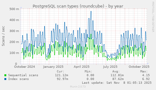 PostgreSQL scan types (roundcube)