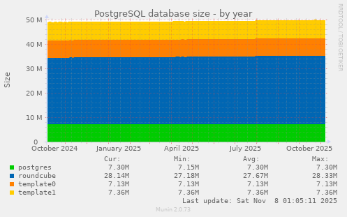 PostgreSQL database size