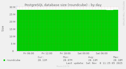 PostgreSQL database size (roundcube)