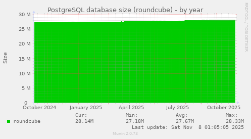 PostgreSQL database size (roundcube)