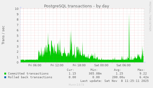 PostgreSQL transactions